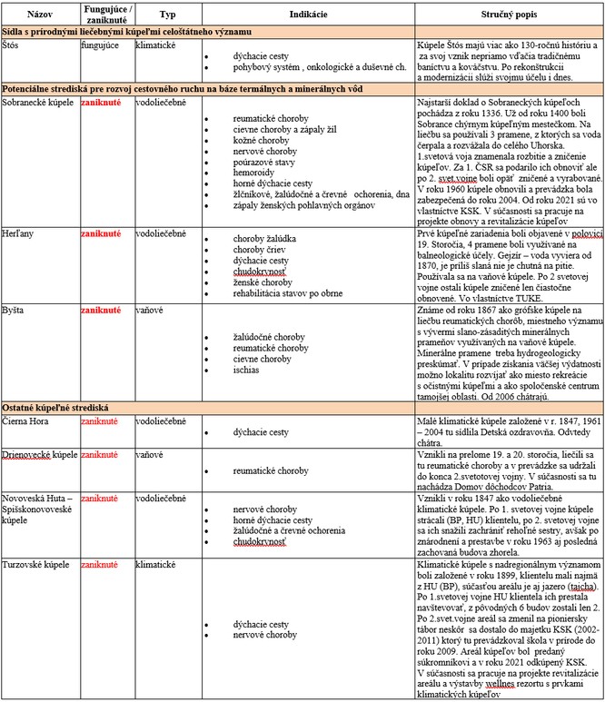 kupeletab | WebJET CMS Kúpeľné strediská na území Košického kraja rozdelené do skupín