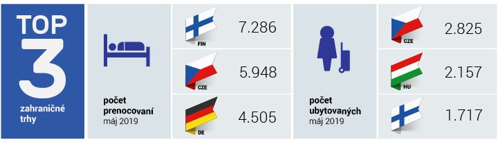 Počet prenocovaní cudzincov
